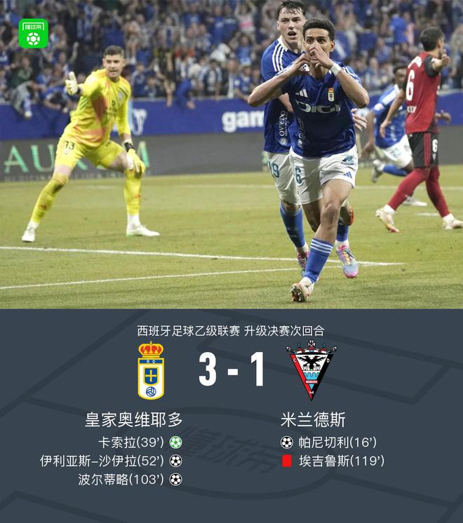 皇家奥维耶多总比分3-2逆转米兰德斯，时隔24年重返西甲