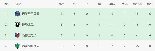 世俱杯慘烈一幕：3隊(duì)積6分！馬競絕殺送巴黎頭名出線 自己被淘汰