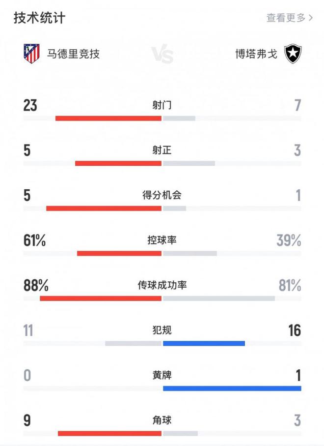 馬競1-0博塔弗戈全場數據：射門23-7，射正5-3，控球率61%-39%