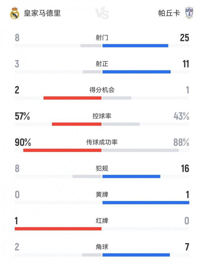 效率制勝！十人皇馬3-1帕丘卡數(shù)據(jù)：射門8-25，射正3-11，角球2-7