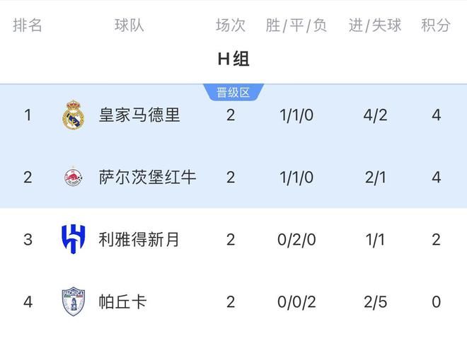 復制E組！H組形勢：3隊或同積5分 皇馬1-1及以上平局可保小組第一