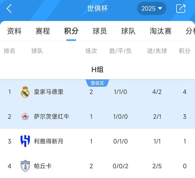世俱杯H組積分榜：皇馬取首勝暫登頂，帕丘卡兩連敗提前出局