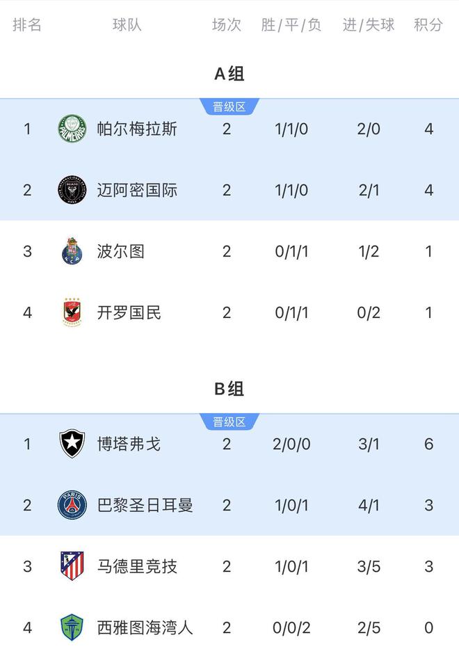 世俱杯出線形勢(shì)：國(guó)米vs河床燒腦馬競(jìng)絕境，邁阿密平可出線！