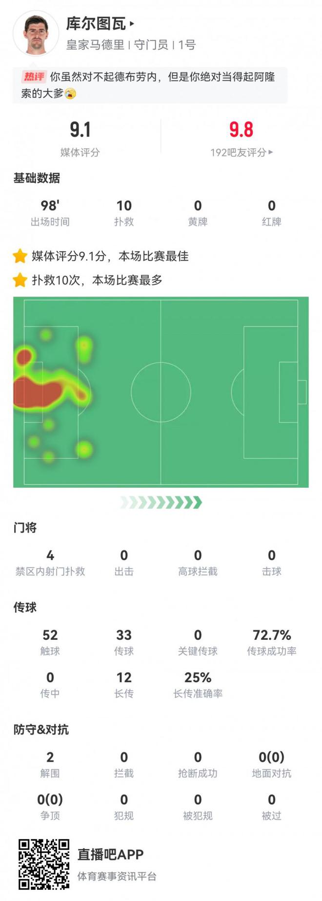 門神！庫爾圖瓦數據：全場10次撲救&屢獻神撲！評分9.1全場最高