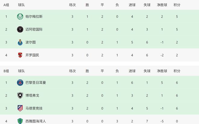 2:2 0:1！世俱杯已8队出线+11队出局：2场对阵确定 梅西VS大巴黎