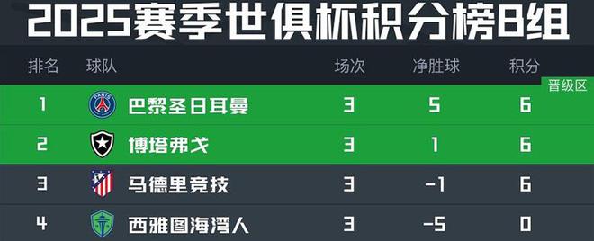 熱聞|世俱杯B組上演瘋狂一夜！6分馬競被淘汰，成為首支出局歐洲球隊