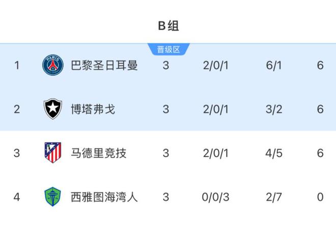 世俱杯B組收官：馬競出局！巴黎頭名，博塔弗戈遭絕殺仍第2晉級