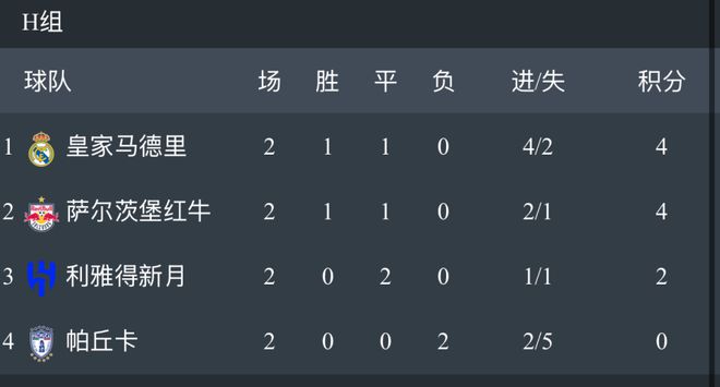 世俱杯H组形势：新月末轮赢球仍恐被做掉？皇马2-2红牛即携手出线