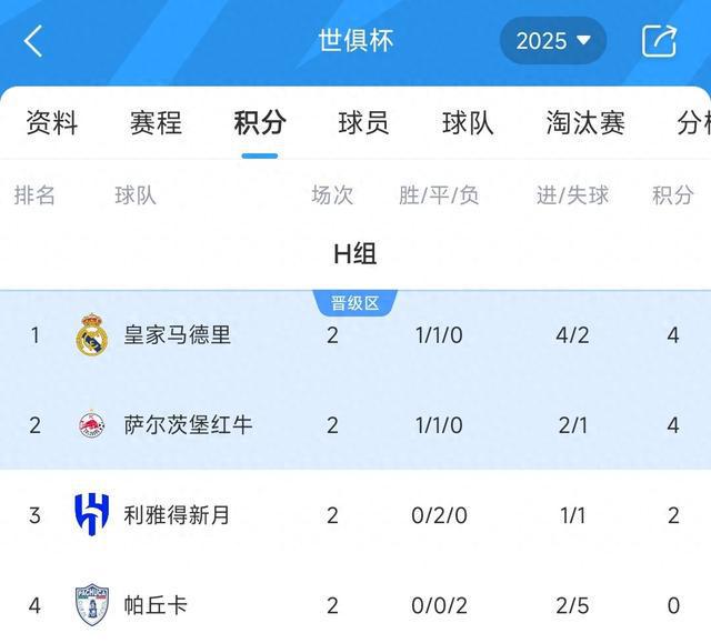 世俱杯H組積分榜：皇馬取首勝4分領(lǐng)跑，新月2連平暫第3