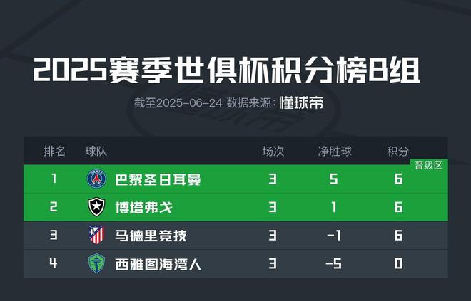 世俱杯B組積分榜：三隊(duì)均6分，巴黎、博塔弗戈出線，馬競(jìng)出局