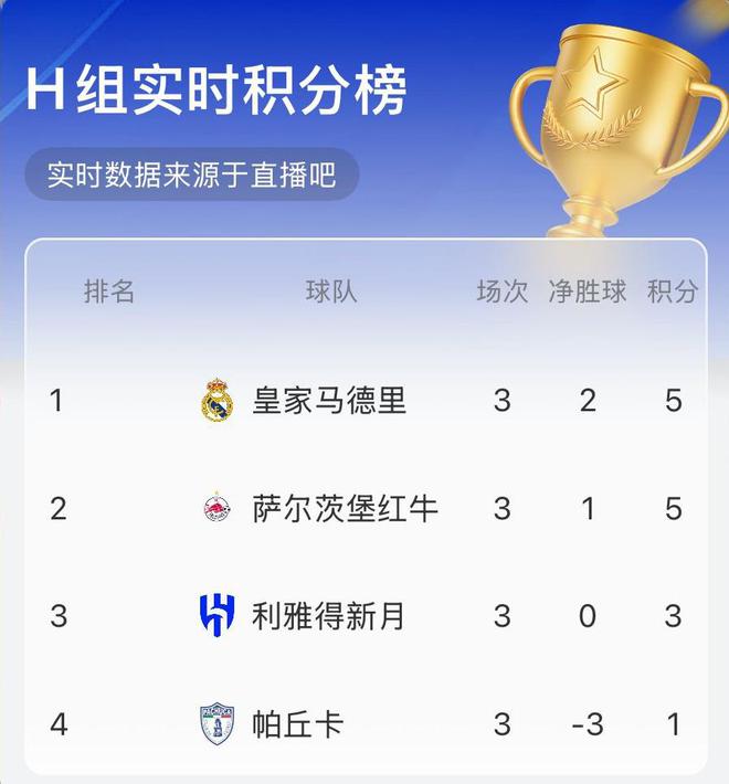 世俱杯H組實時積分榜：皇馬、薩爾茨堡紅牛均5分前二 新月3分第三