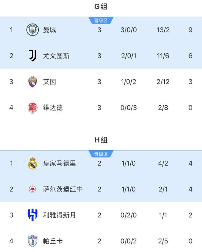 誰會碰皇馬？曼城全勝頭名出線將對陣H組第二，尤文碰H組第一
