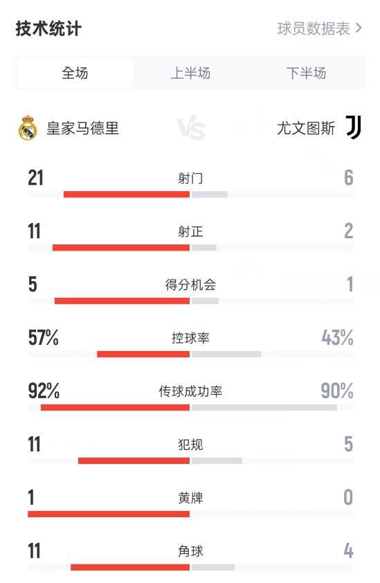 皇馬1-0尤文數(shù)據(jù)：射門(mén)21-6，射正11-2，控球率57%-43%