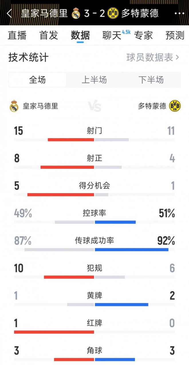 皇馬3-2多特全場數(shù)據(jù)：射門15-12，射正8-5，得分機會5-1