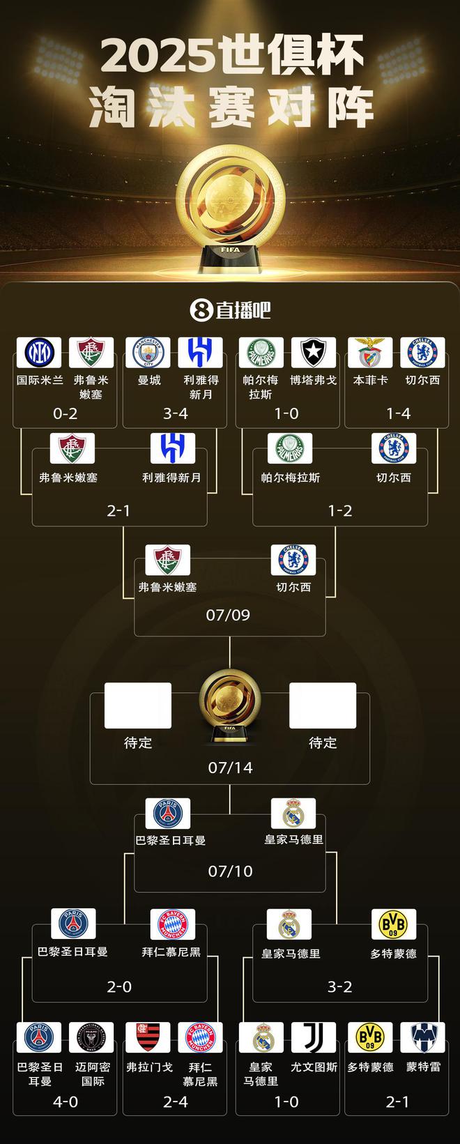 下半?yún)^(qū)王者交鋒世俱杯冠軍賠率：巴黎、皇馬前二，切爾西第三