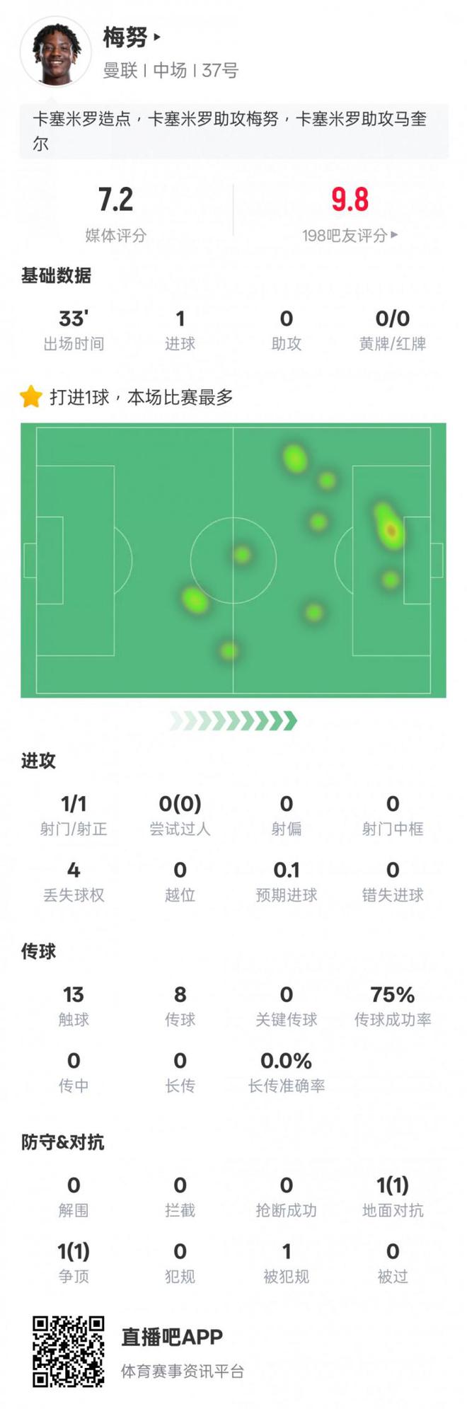 梅努本场比赛数据：1射门1进球2次对抗均成功，评分7.2