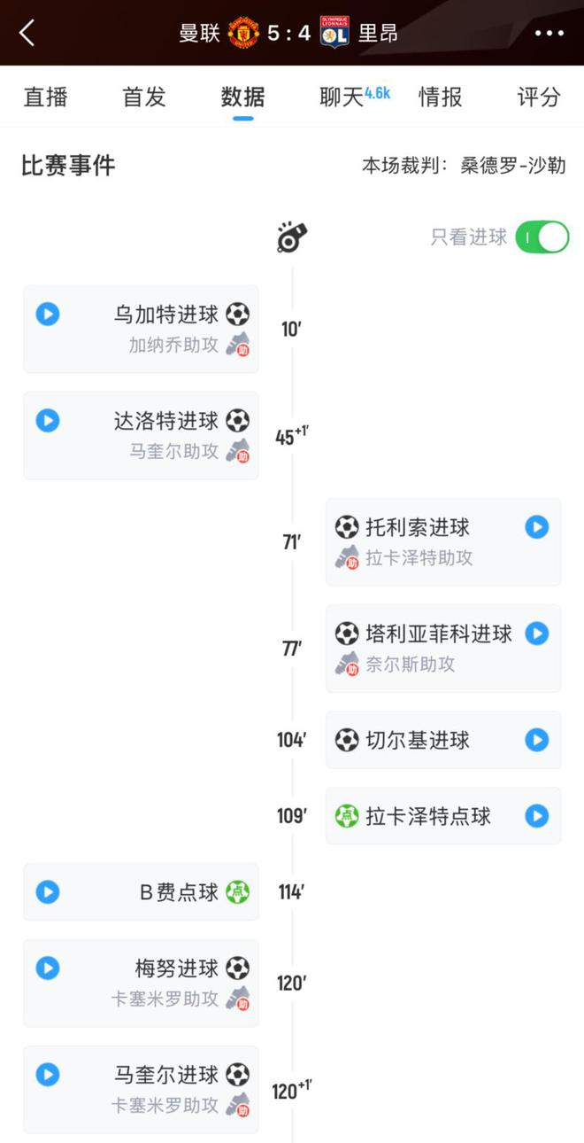 全靠不住曼联打进5球都来自中场后卫，霍伊伦加纳乔一个没进