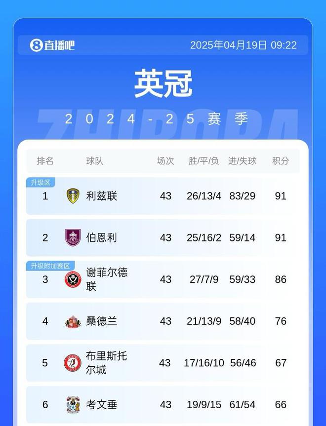 下轮生死战！英冠第3谢菲联剩3轮领先第六20分，可能一起踢附加赛