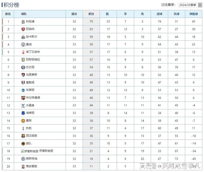 英超最新積分榜：曼城客勝攀升第4，阿斯頓維拉大勝升至第6！