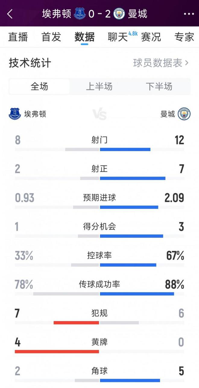 曼城2-0埃弗頓全場數(shù)據(jù)：射門12-8，射正7-2，得分機會3-1