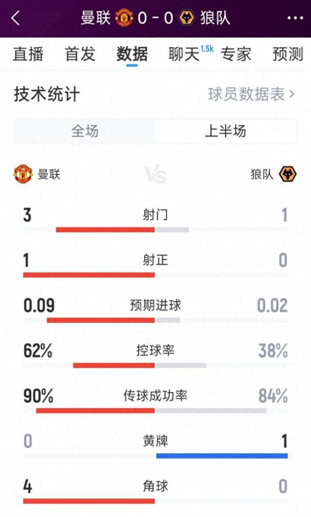 互交白卷&双方仅1射正，曼联vs狼队半场数据：射门3-1，射正1-0