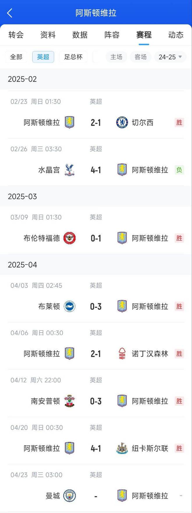 曼城瑟瑟发抖？英超5队争5维拉连胜车子森林纽卡，下轮正好打曼城