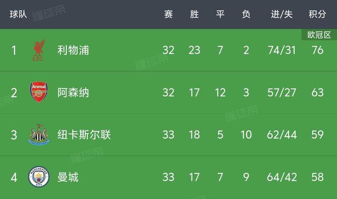 若阿森納不敵伊鎮(zhèn)&利物浦戰(zhàn)勝萊斯特城，利物浦今晚將奪冠