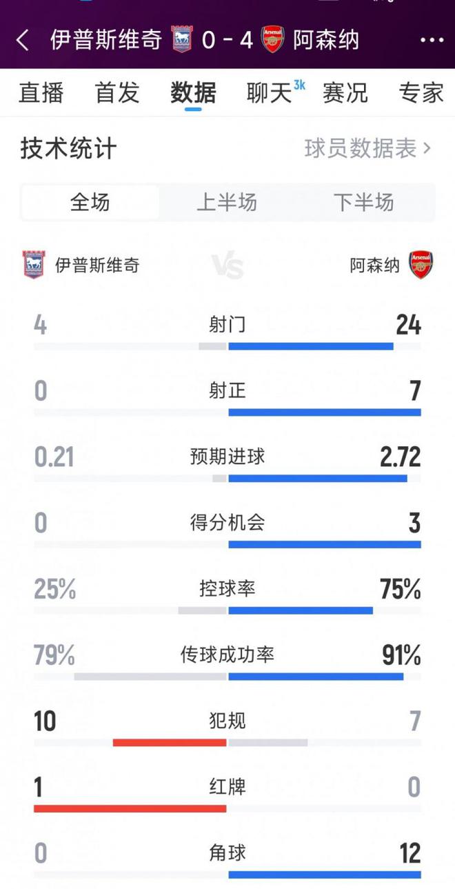 轻松拿下，阿森纳4-0伊普斯维奇全场数据：射门24-4，射正7-0