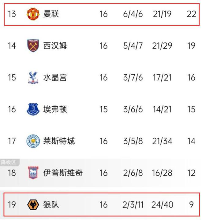 不会被反超吧狼队去年12月换帅落后曼联13分，如今两队平分