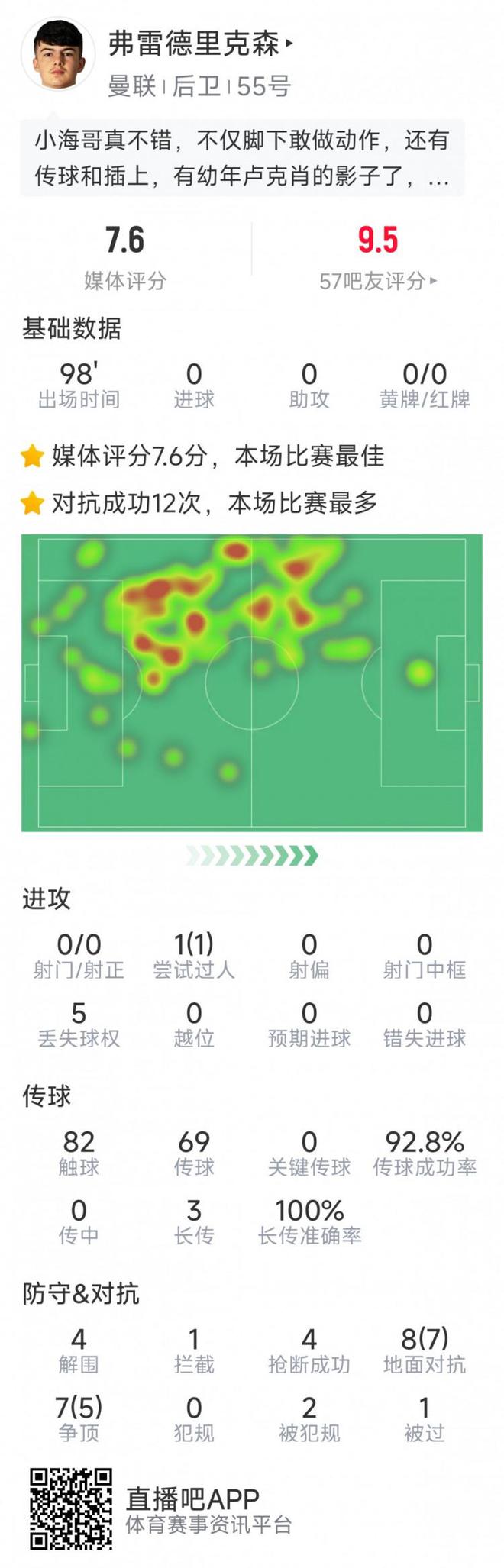 弗雷德里克森首秀数据：4次解围，4次抢断，评分7.6分