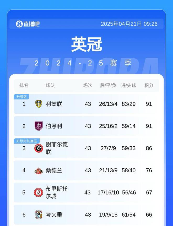 交班的馬上到英超2隊(duì)確定降級 英冠利茲聯(lián)伯恩利最快今晚升超