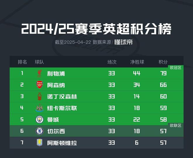 森林擊敗熱刺之后升至英超第3，但僅領先第7名3分