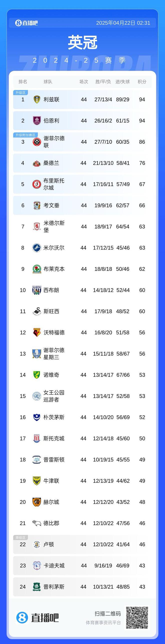 命苦谢菲联-2分开局疯狂拿分仍无缘直升，多第六20分打附加赛