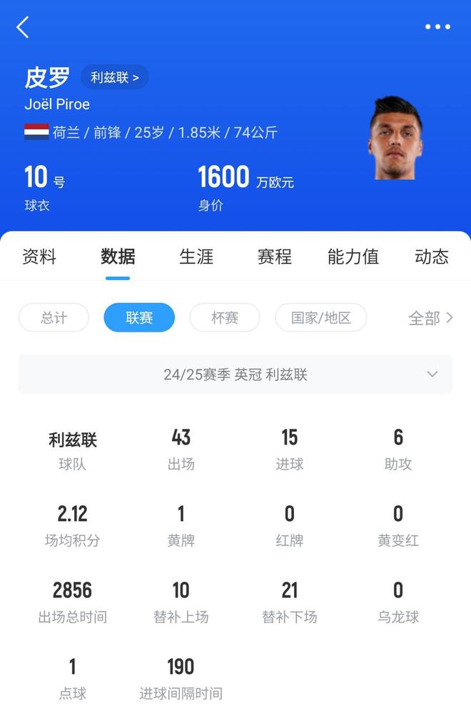 即将重回英超荷兰前锋皮罗35分钟大四喜，利兹联半场5-0领先