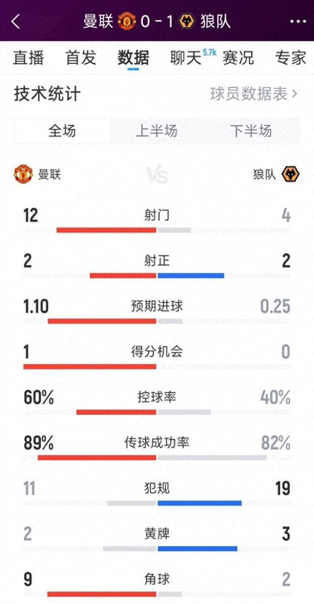 得勢不得分，曼聯(lián)0-1狼隊(duì)全場數(shù)據(jù)：射門12-4，射正2-2
