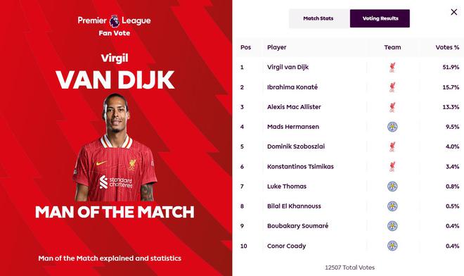 英超官方：范迪克當選利物浦1-0萊斯特城全場最佳球員