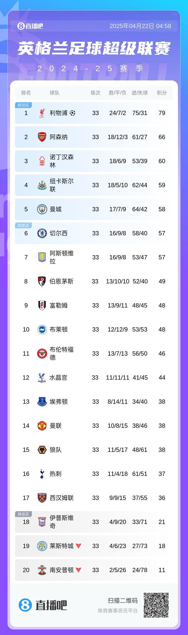 争5白热化英超积分：森林升第3，联赛第3至第7维拉只差3分