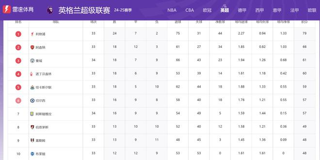 超级计算机：利物浦99.9%夺冠，曼城、森林、纽卡大概率列三到五位