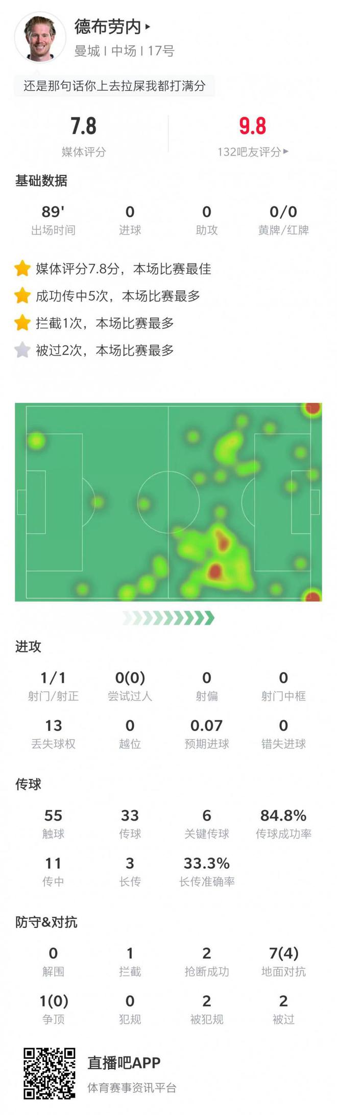 德布劳内数据：6次关键传球，5次成功传中&获评7.8分全场最高