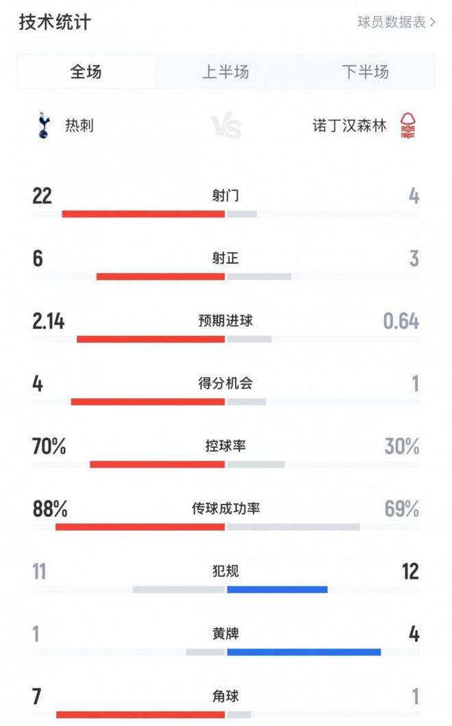 熱刺1-2諾丁漢森林全場(chǎng)數(shù)據(jù)：射門(mén)22-4，射正6-3，控球率70%-30%