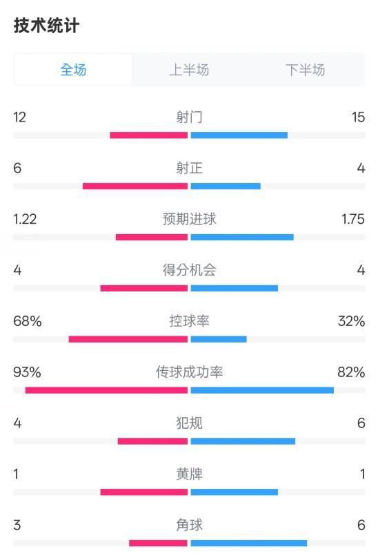 阿森納2-2水晶宮數(shù)據(jù)：射門(mén)12-15，射正6-4，控球率68%-32%