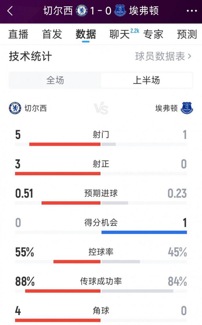 蓝军一球领先，切尔西vs埃弗顿半场数据：射门5-1，射正3-0