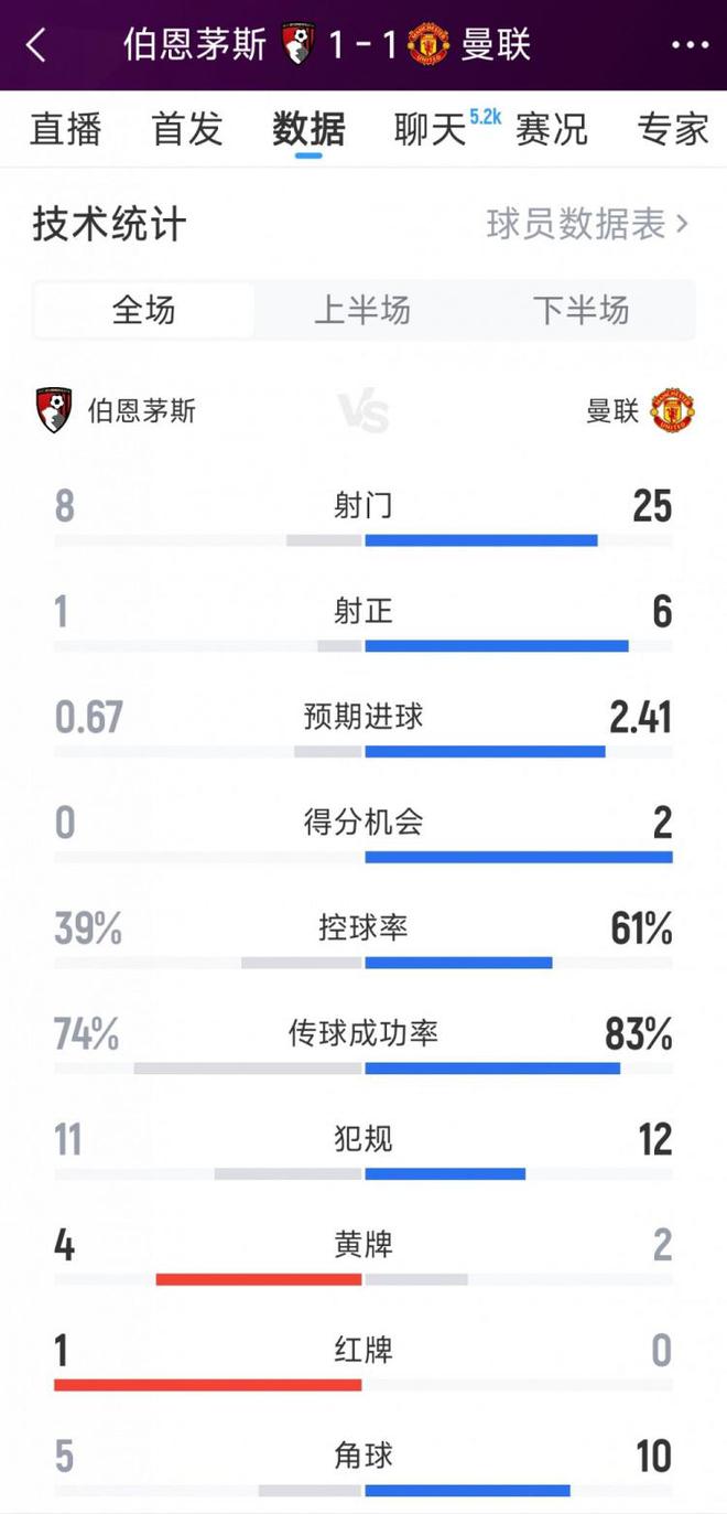 驚險戰平，曼聯1-1伯恩茅斯全場數據：射門25-8，射正6-1