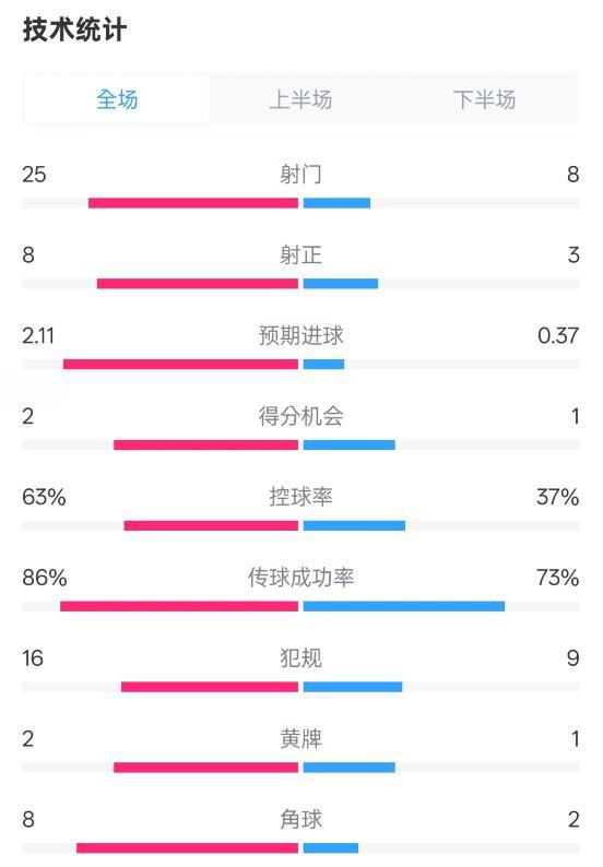 利物浦5-1热刺全场数据：射门25-8，射正8-3，控球率63%-37%