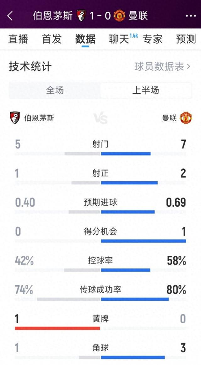 曼联0-1伯恩茅斯半场数据：射门7-5，射正2-1，得分机会1-0