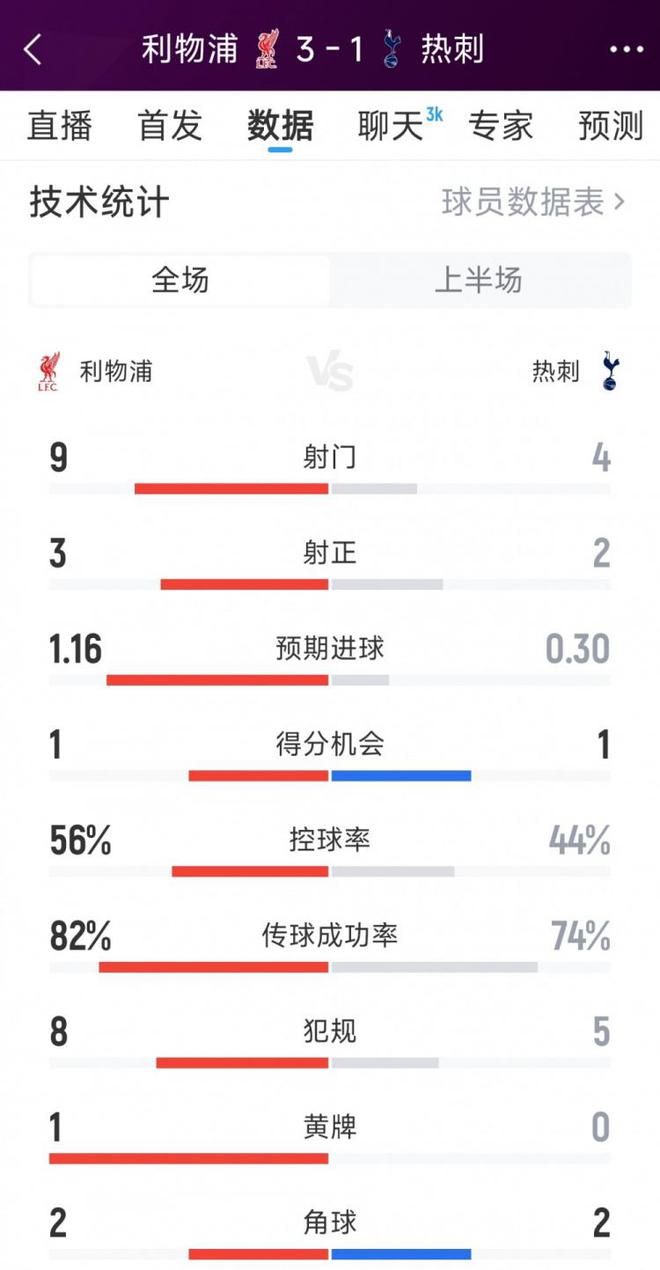 红军3射正进3球，利物浦3-1热刺半场数据：射门9-4，射正3-2