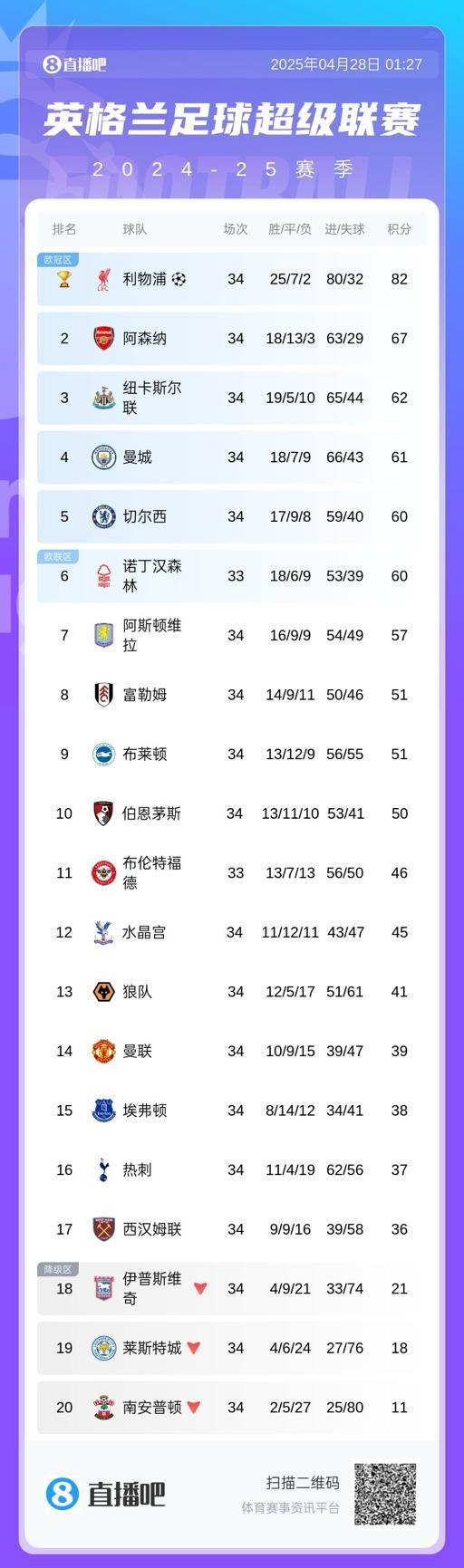 冠军标识已到位！英超积分榜：利物浦提前4轮锁定冠军
