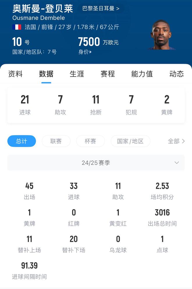 金球表现！登贝莱本赛季已贡献33球11助，对利物浦、阿森纳均破门