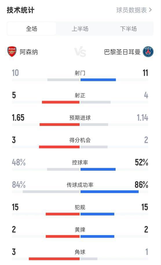 阿森納0-1巴黎全場數據：射門10-11，射正5-4，控球率48%-52%