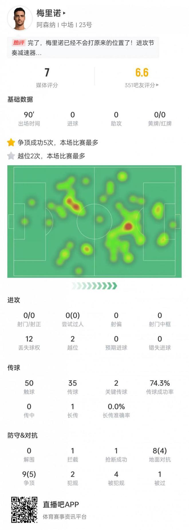 梅里诺本场数据：争顶成功5次全场最多，越位2次&获评7分